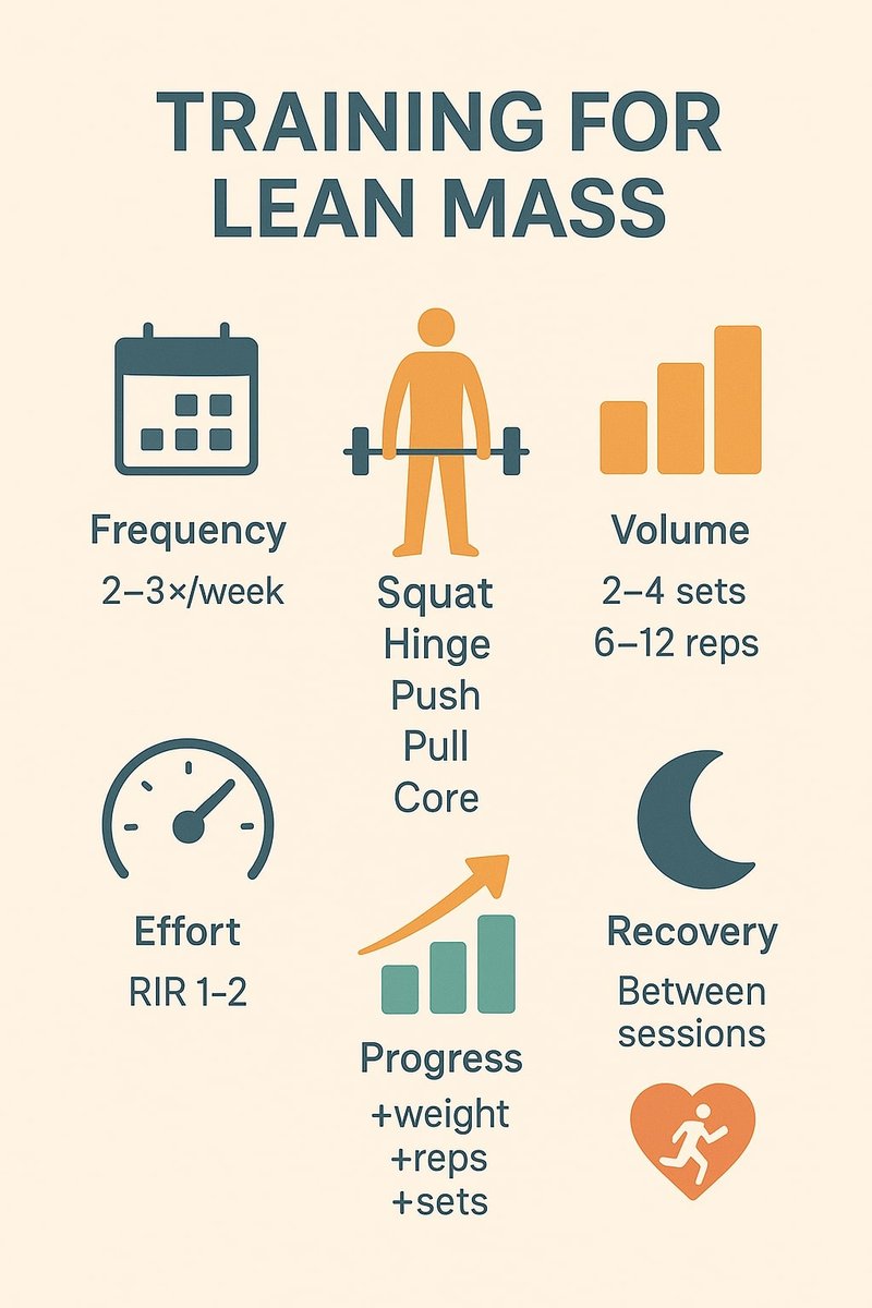 Infographic: training for lean mass—2–3×/week; squat/hinge/push/pull/core; 2–4 sets of 6–12 reps; effort RIR 1–2; progress weight/reps/sets; recovery between sessions.